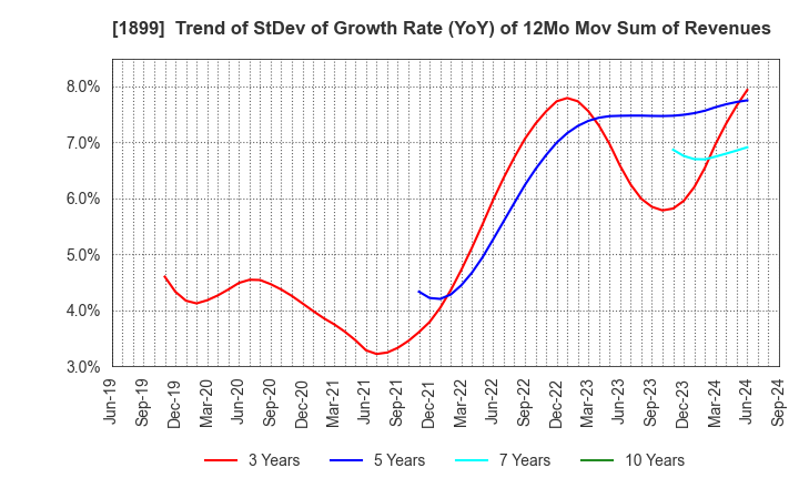 1899 FUKUDA CORPORATION: Trend of StDev of Growth Rate (YoY) of 12Mo Mov Sum of Revenues