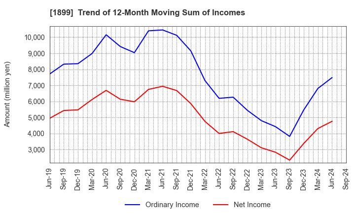 1899 FUKUDA CORPORATION: Trend of 12-Month Moving Sum of Incomes