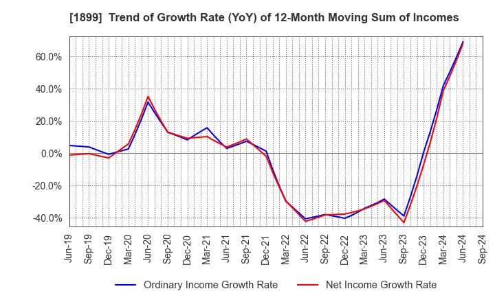 1899 FUKUDA CORPORATION: Trend of Growth Rate (YoY) of 12-Month Moving Sum of Incomes