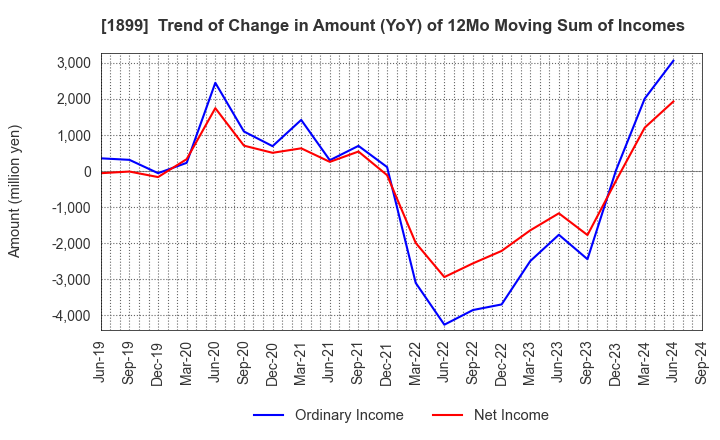 1899 FUKUDA CORPORATION: Trend of Change in Amount (YoY) of 12Mo Moving Sum of Incomes