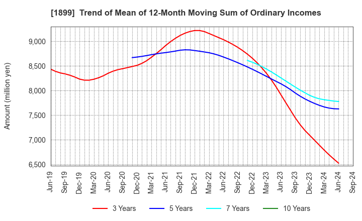 1899 FUKUDA CORPORATION: Trend of Mean of 12-Month Moving Sum of Ordinary Incomes