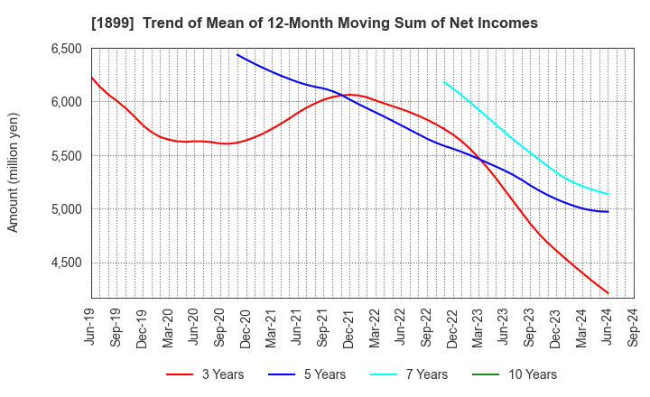 1899 FUKUDA CORPORATION: Trend of Mean of 12-Month Moving Sum of Net Incomes