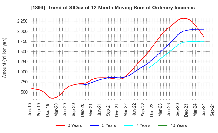 1899 FUKUDA CORPORATION: Trend of StDev of 12-Month Moving Sum of Ordinary Incomes