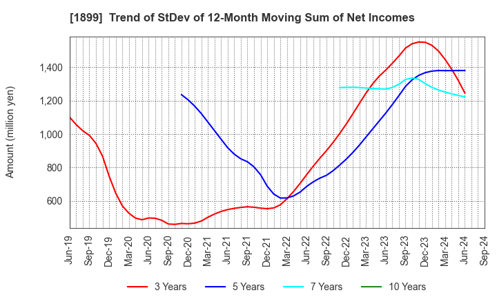 1899 FUKUDA CORPORATION: Trend of StDev of 12-Month Moving Sum of Net Incomes