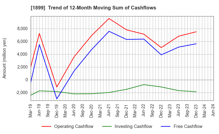 1899 FUKUDA CORPORATION: Trend of 12-Month Moving Sum of Cashflows