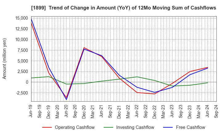 1899 FUKUDA CORPORATION: Trend of Change in Amount (YoY) of 12Mo Moving Sum of Cashflows