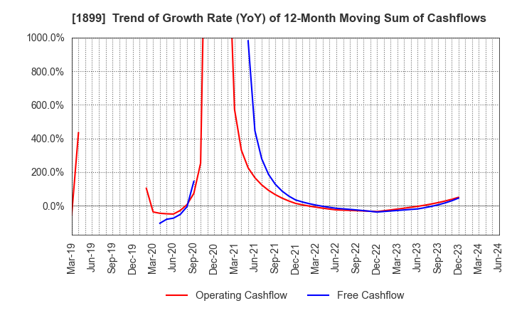 1899 FUKUDA CORPORATION: Trend of Growth Rate (YoY) of 12-Month Moving Sum of Cashflows