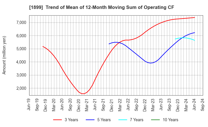 1899 FUKUDA CORPORATION: Trend of Mean of 12-Month Moving Sum of Operating CF