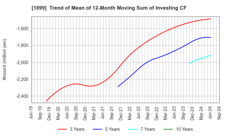 1899 FUKUDA CORPORATION: Trend of Mean of 12-Month Moving Sum of Investing CF