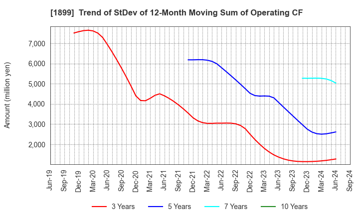 1899 FUKUDA CORPORATION: Trend of StDev of 12-Month Moving Sum of Operating CF