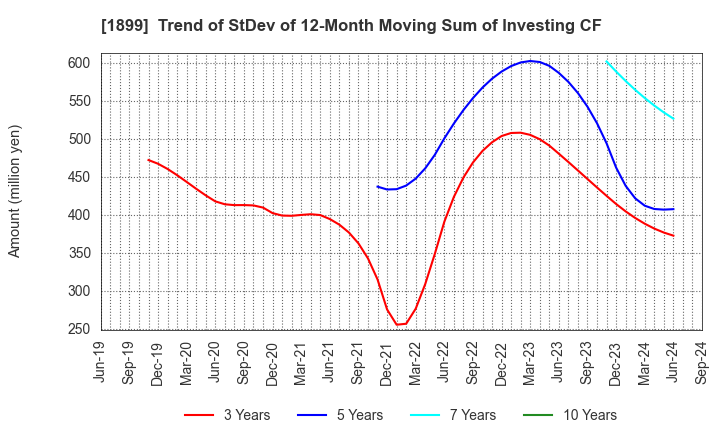 1899 FUKUDA CORPORATION: Trend of StDev of 12-Month Moving Sum of Investing CF