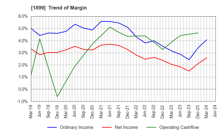 1899 FUKUDA CORPORATION: Trend of Margin