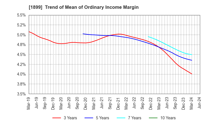 1899 FUKUDA CORPORATION: Trend of Mean of Ordinary Income Margin