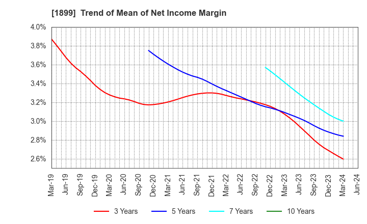 1899 FUKUDA CORPORATION: Trend of Mean of Net Income Margin
