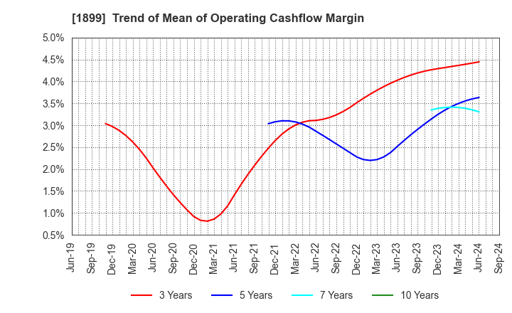 1899 FUKUDA CORPORATION: Trend of Mean of Operating Cashflow Margin