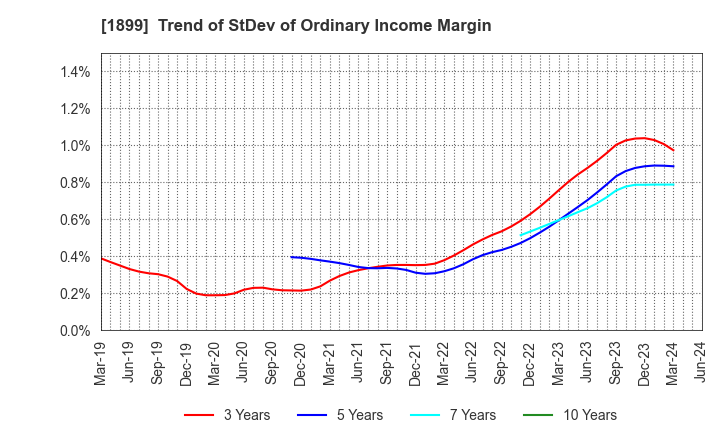 1899 FUKUDA CORPORATION: Trend of StDev of Ordinary Income Margin