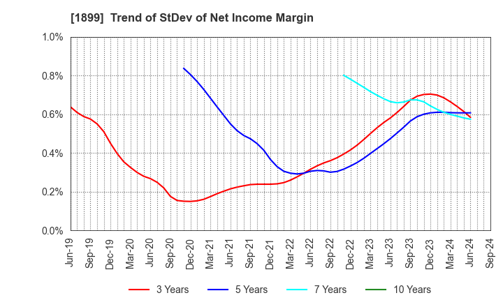 1899 FUKUDA CORPORATION: Trend of StDev of Net Income Margin