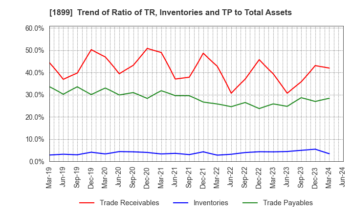 1899 FUKUDA CORPORATION: Trend of Ratio of TR, Inventories and TP to Total Assets