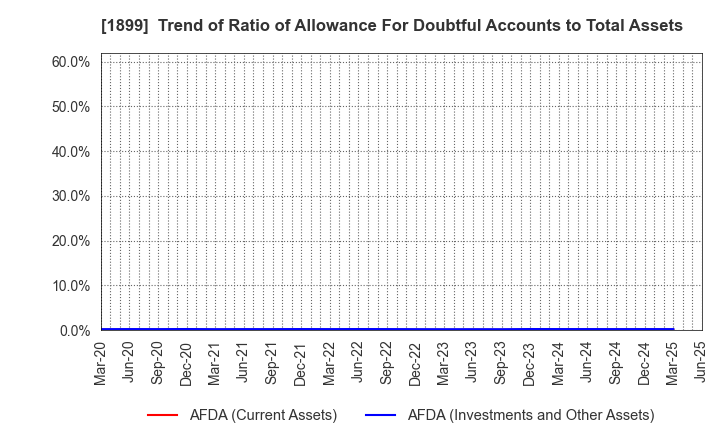 1899 FUKUDA CORPORATION: Trend of Ratio of Allowance For Doubtful Accounts to Total Assets