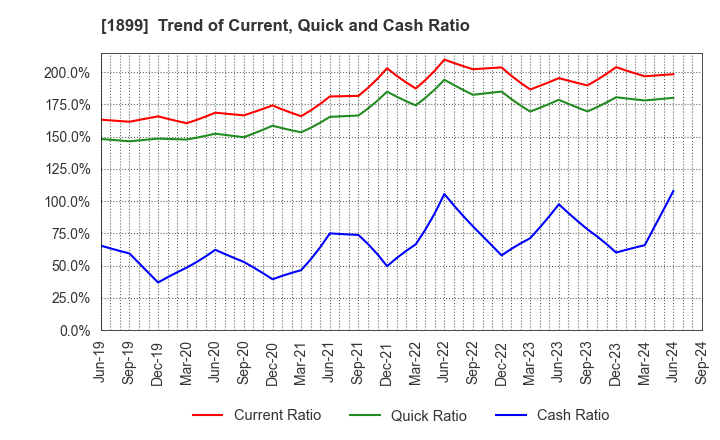 1899 FUKUDA CORPORATION: Trend of Current, Quick and Cash Ratio