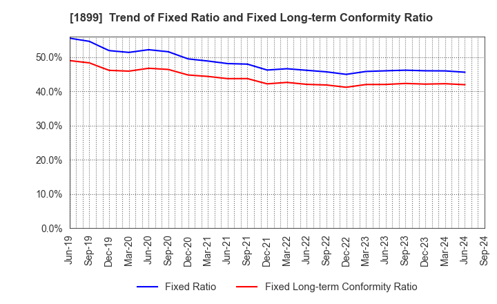 1899 FUKUDA CORPORATION: Trend of Fixed Ratio and Fixed Long-term Conformity Ratio