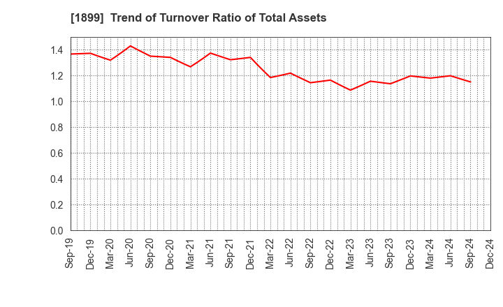 1899 FUKUDA CORPORATION: Trend of Turnover Ratio of Total Assets