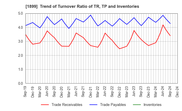 1899 FUKUDA CORPORATION: Trend of Turnover Ratio of TR, TP and Inventories