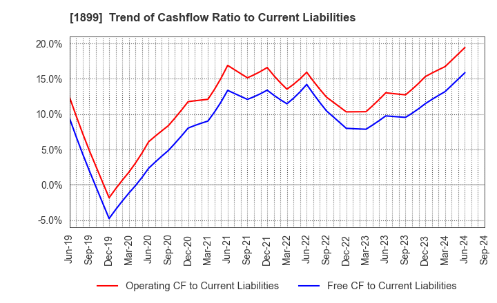 1899 FUKUDA CORPORATION: Trend of Cashflow Ratio to Current Liabilities