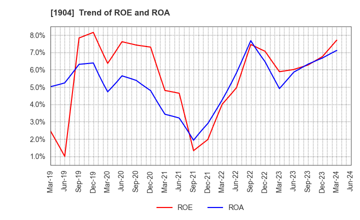 1904 TAISEI ONCHO CO.,LTD.: Trend of ROE and ROA