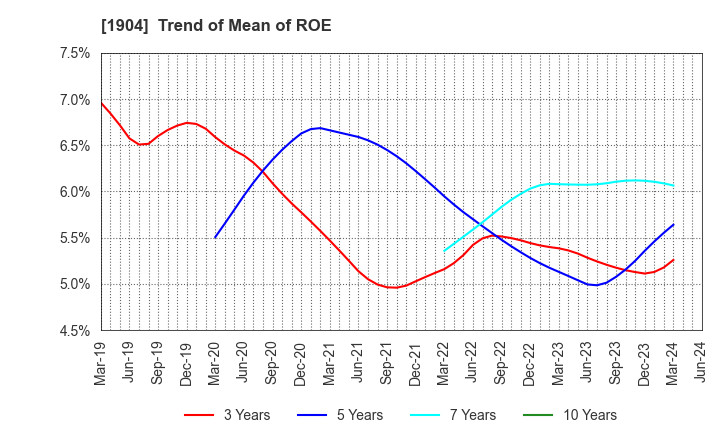 1904 TAISEI ONCHO CO.,LTD.: Trend of Mean of ROE