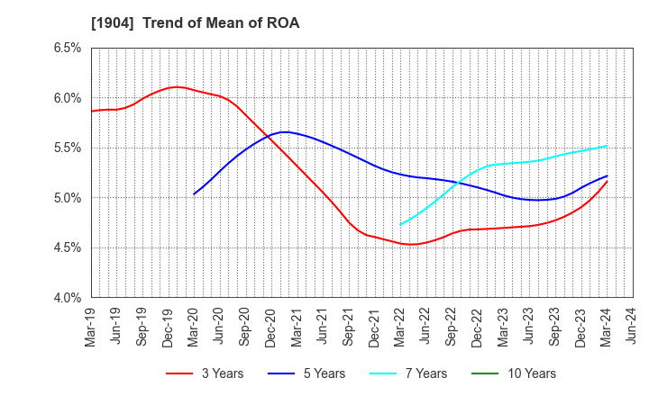 1904 TAISEI ONCHO CO.,LTD.: Trend of Mean of ROA