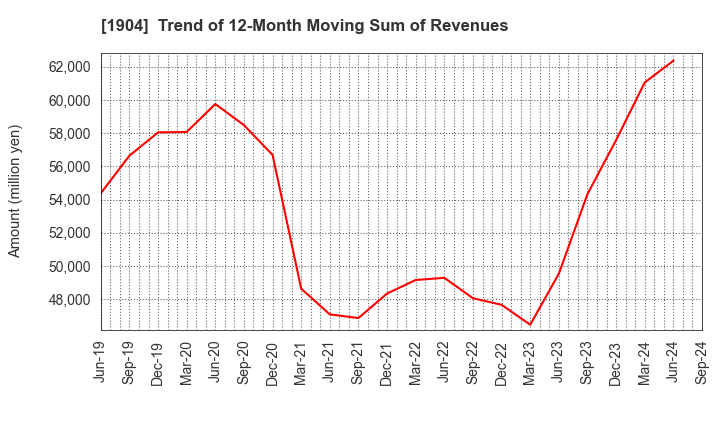 1904 TAISEI ONCHO CO.,LTD.: Trend of 12-Month Moving Sum of Revenues