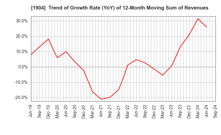 1904 TAISEI ONCHO CO.,LTD.: Trend of Growth Rate (YoY) of 12-Month Moving Sum of Revenues