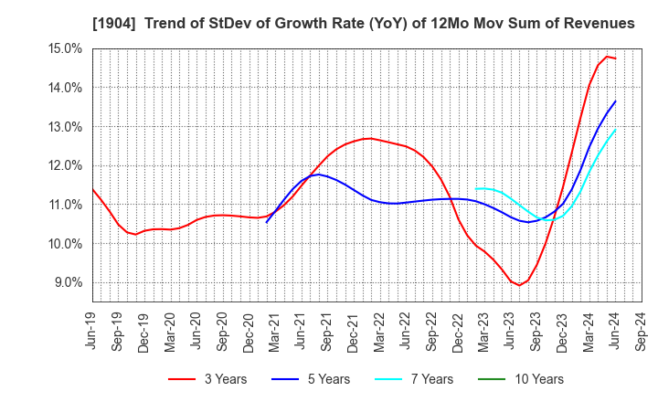 1904 TAISEI ONCHO CO.,LTD.: Trend of StDev of Growth Rate (YoY) of 12Mo Mov Sum of Revenues