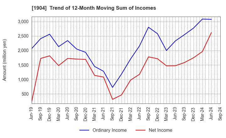 1904 TAISEI ONCHO CO.,LTD.: Trend of 12-Month Moving Sum of Incomes