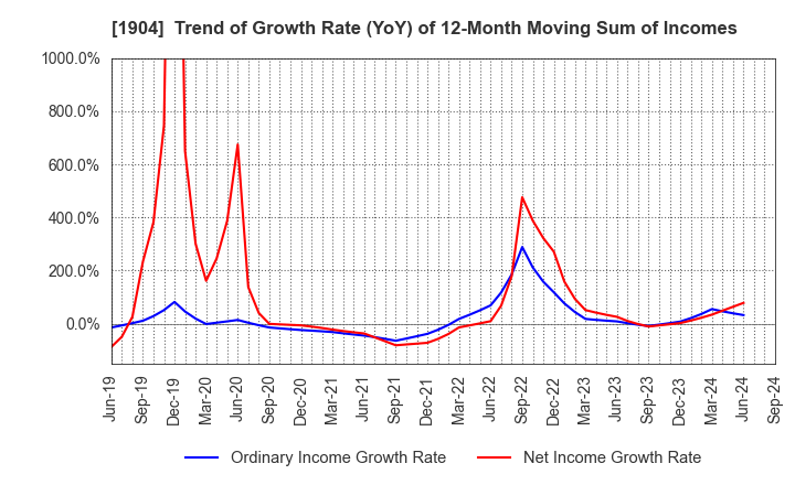 1904 TAISEI ONCHO CO.,LTD.: Trend of Growth Rate (YoY) of 12-Month Moving Sum of Incomes