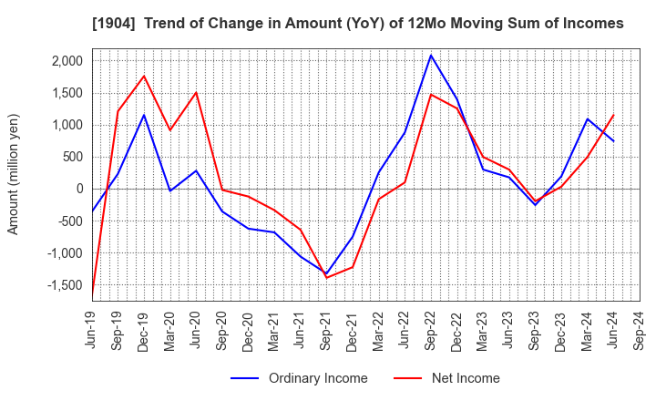 1904 TAISEI ONCHO CO.,LTD.: Trend of Change in Amount (YoY) of 12Mo Moving Sum of Incomes