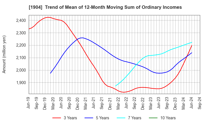 1904 TAISEI ONCHO CO.,LTD.: Trend of Mean of 12-Month Moving Sum of Ordinary Incomes