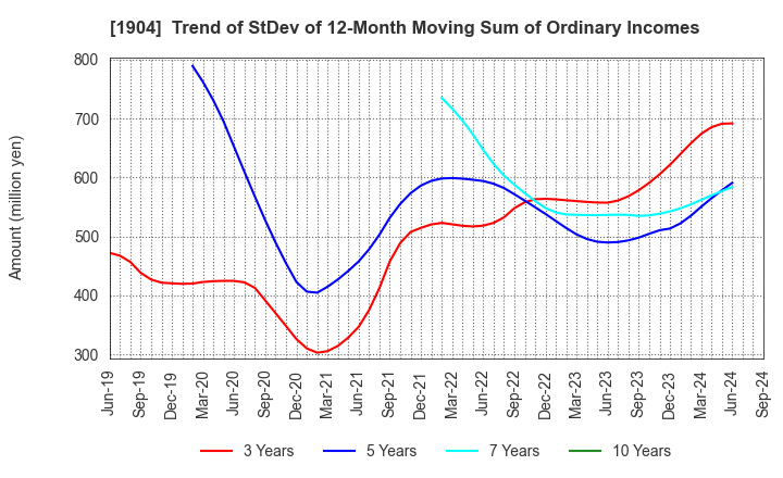 1904 TAISEI ONCHO CO.,LTD.: Trend of StDev of 12-Month Moving Sum of Ordinary Incomes