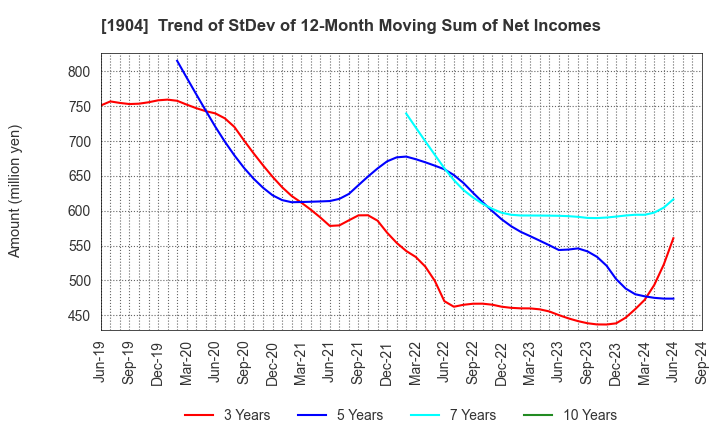 1904 TAISEI ONCHO CO.,LTD.: Trend of StDev of 12-Month Moving Sum of Net Incomes