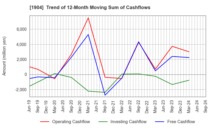 1904 TAISEI ONCHO CO.,LTD.: Trend of 12-Month Moving Sum of Cashflows