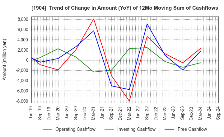 1904 TAISEI ONCHO CO.,LTD.: Trend of Change in Amount (YoY) of 12Mo Moving Sum of Cashflows