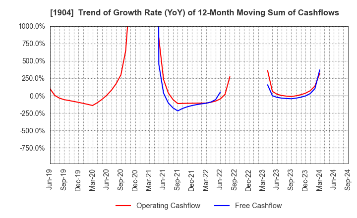 1904 TAISEI ONCHO CO.,LTD.: Trend of Growth Rate (YoY) of 12-Month Moving Sum of Cashflows