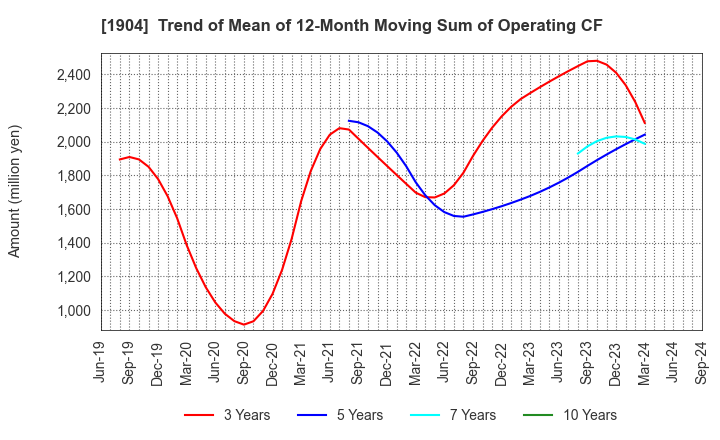 1904 TAISEI ONCHO CO.,LTD.: Trend of Mean of 12-Month Moving Sum of Operating CF