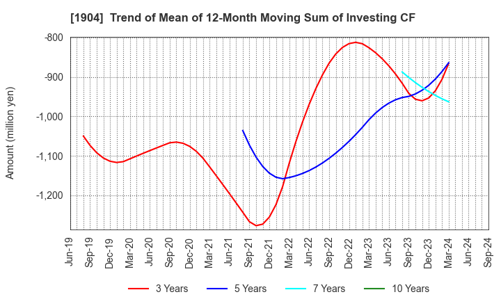 1904 TAISEI ONCHO CO.,LTD.: Trend of Mean of 12-Month Moving Sum of Investing CF