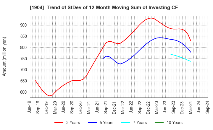 1904 TAISEI ONCHO CO.,LTD.: Trend of StDev of 12-Month Moving Sum of Investing CF