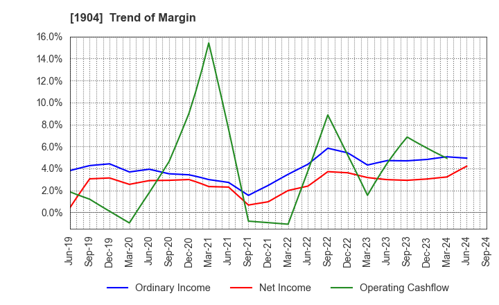 1904 TAISEI ONCHO CO.,LTD.: Trend of Margin