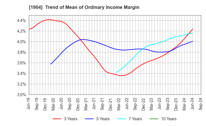 1904 TAISEI ONCHO CO.,LTD.: Trend of Mean of Ordinary Income Margin