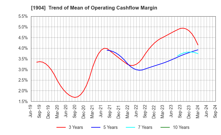 1904 TAISEI ONCHO CO.,LTD.: Trend of Mean of Operating Cashflow Margin