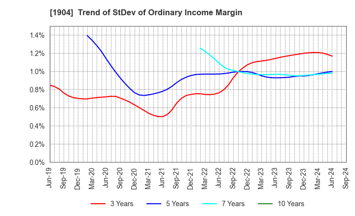 1904 TAISEI ONCHO CO.,LTD.: Trend of StDev of Ordinary Income Margin